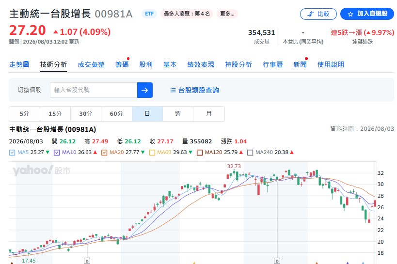 00981A、00991A...買主動式ETF前,留意溢價風險