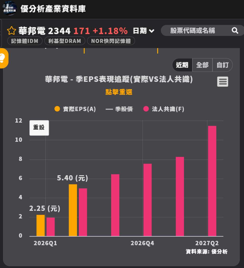 華邦電(2344)：鄭廳宜最看好「建議長抱一年」