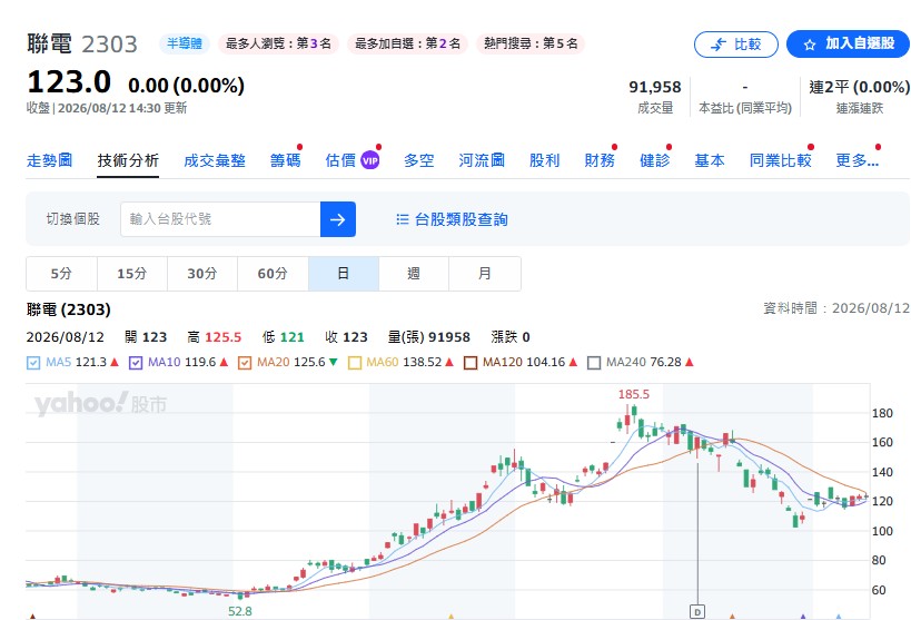 聯電(2303)：穩定成長，適合不喜歡天天盯盤的投資人