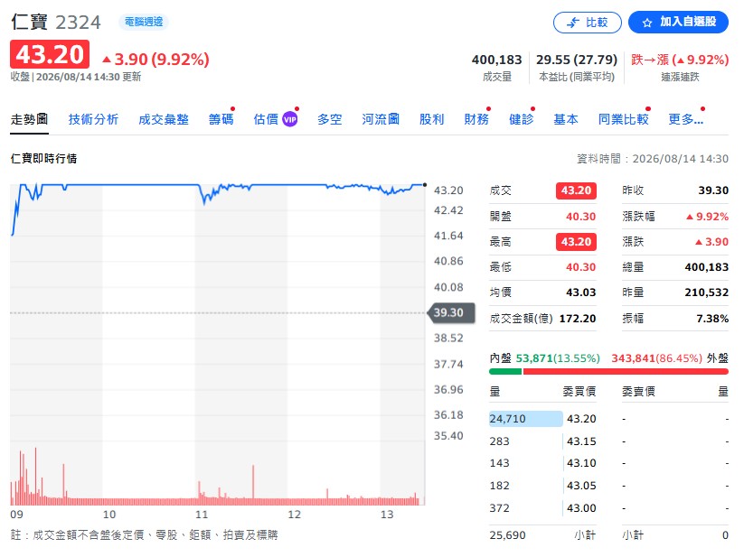 仁寶(2324)今天怎麼了？仁寶還會漲嗎