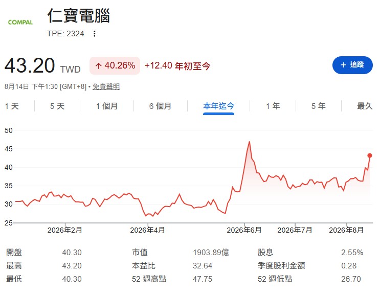 有財經達人透露持股 200 張「2 字頭」成本的仁寶，平常安心領息，並規劃若波段再攻上 48 元高點，將先賣一趟獲利了結、待拉回再重新補回。
