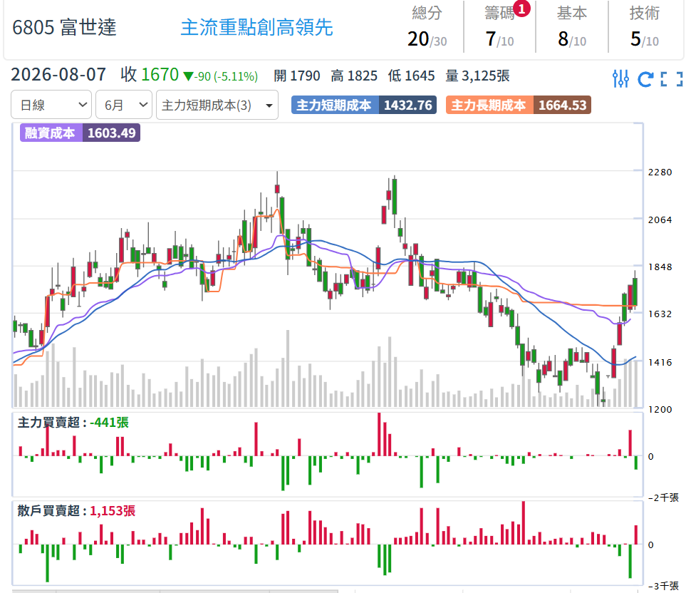 富世達(6805)：滑軌與液冷機構件延伸，AI伺服器占比成長