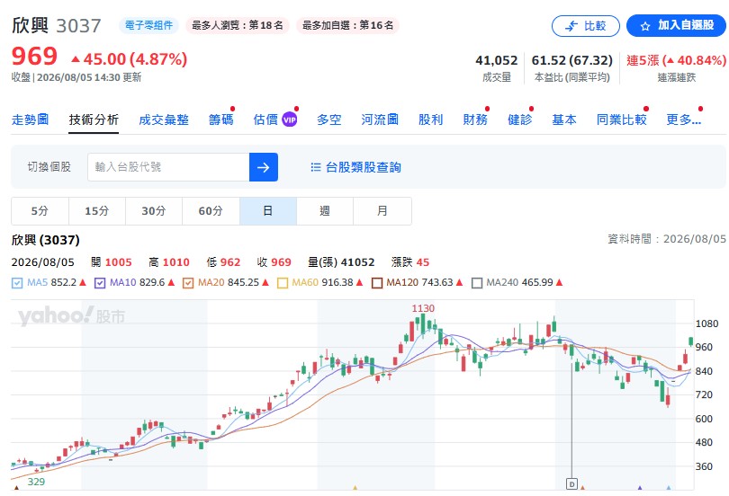 欣興(3037): 2028 年預估 EPS 高達50 多元!主要客戶為美國頂尖科技巨頭,末升段爆發力最強。