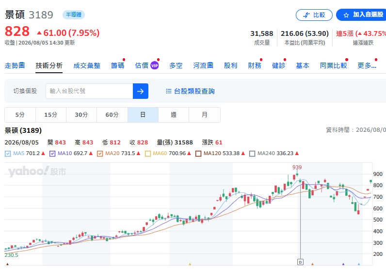 景碩(3189): 2028 年預估 EPS 約45 元。