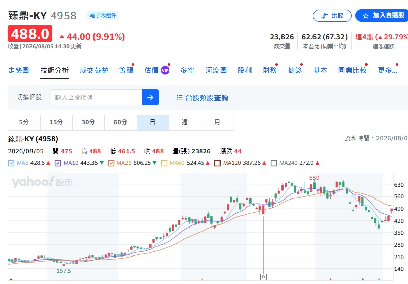 臻鼎-KY(4958): 近期受鴻海調節與擴廠影響,未來亦具備補漲潛力。