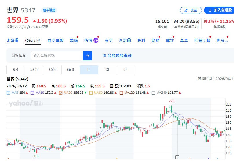 世界先進(5347)不論在獲利動能還是風險係數上，都恰好介於聯電(2303)與力積電(6770)之間，適合希望兼顧部分爆發力與風險控制的投資人。