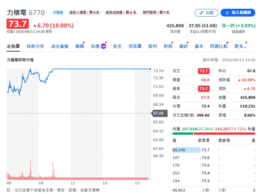力積電(6770)為何漲停？ 目標價100元何時到？先看這兩大變數