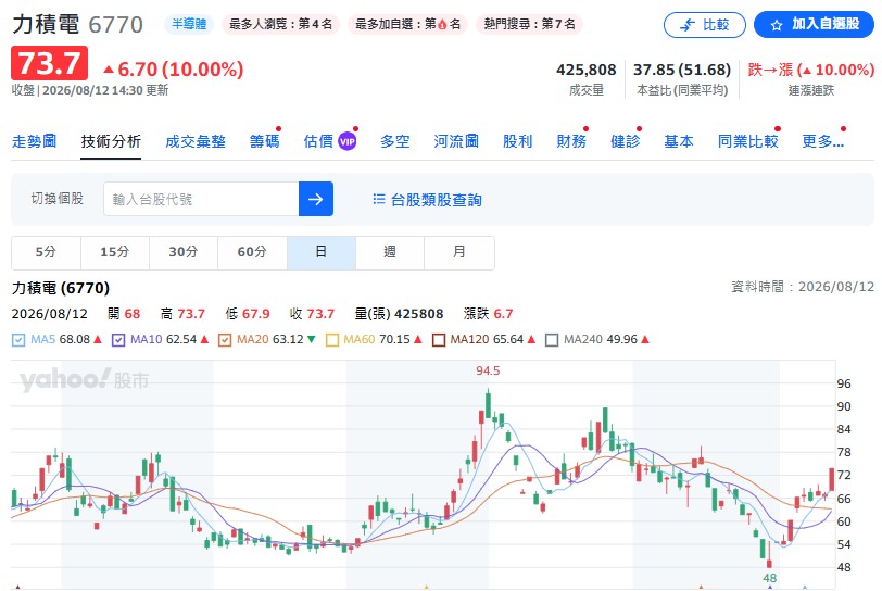 力積電(6770)：動能最強但風險最高！衝浪型買家首選