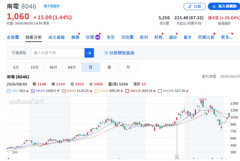 南電(8046): 2028 年預估 EPS 高達61 元!籌碼集中度高(台塑集團持股),6月底曾逆勢創歷史新高。