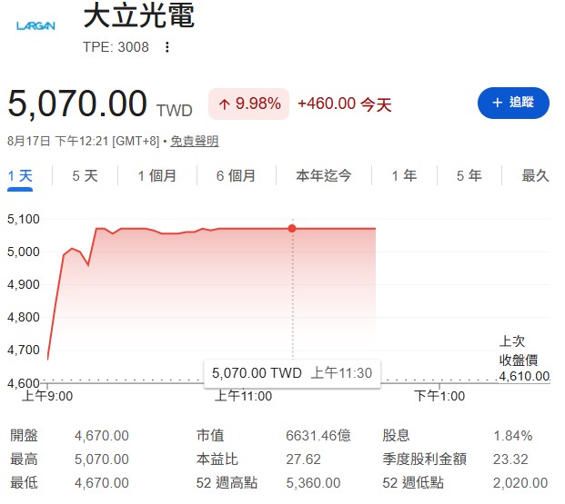 投資人若要追求高性價比(C/P 值)與高成長空間,不如轉向關注轉型矽光子(CPO)有成的光學巨頭——大立光(3008)!