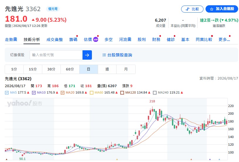 先進光(3362)可以買?