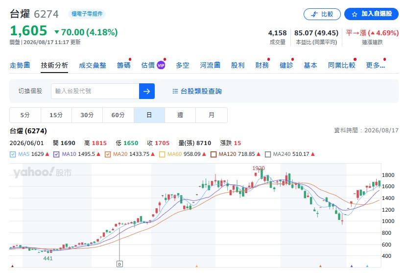 高階銅箔基板(CCL)大廠台光電(2383)、台燿(6274)今年股價一路狂飆。
