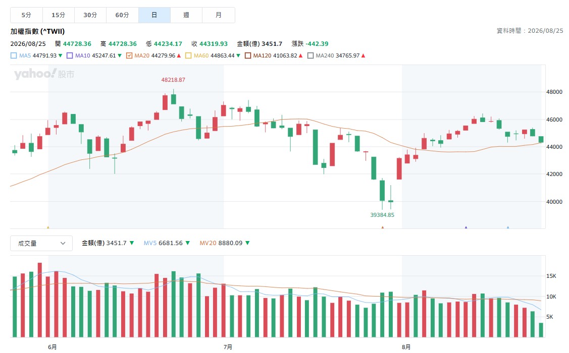 台股近期最大的警訊,不是單純下跌,而是「量縮」。