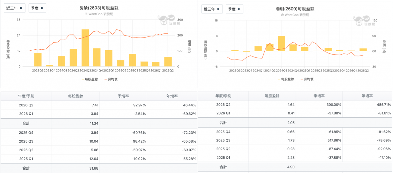 航運股2026上半年獲利洗三溫暖:長榮、陽明EPS大起大落