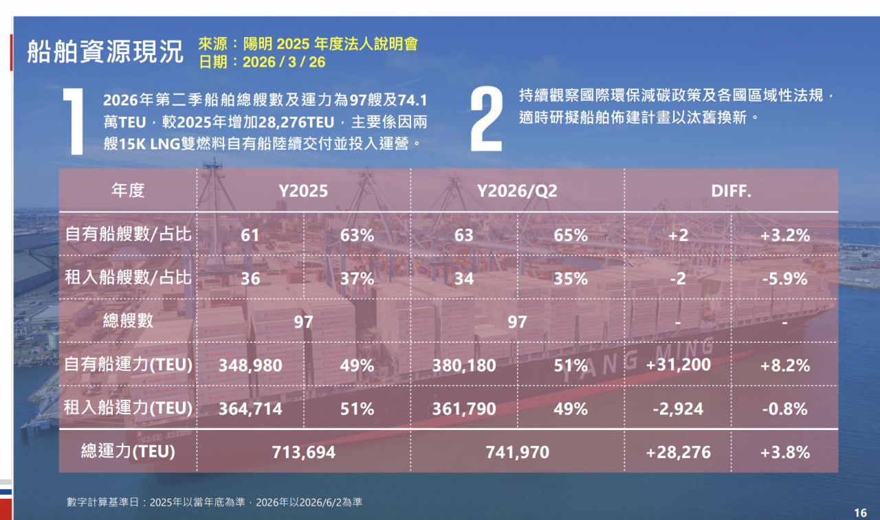 長榮、陽明、萬海...2027航運股最大風險