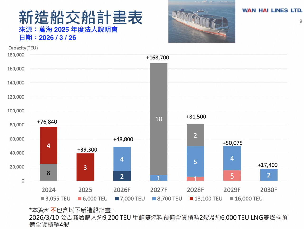 長榮、陽明、萬海...2027航運股最大風險
