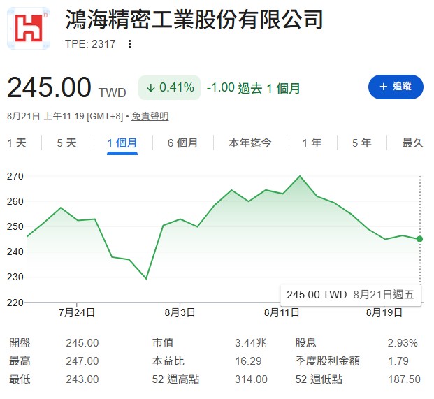 鴻海(2317)法說會後一直跌可以撿?