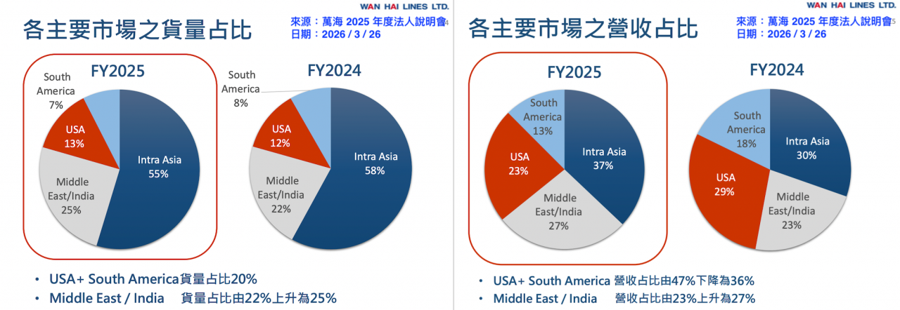 萬海主要市場營收與運量變化