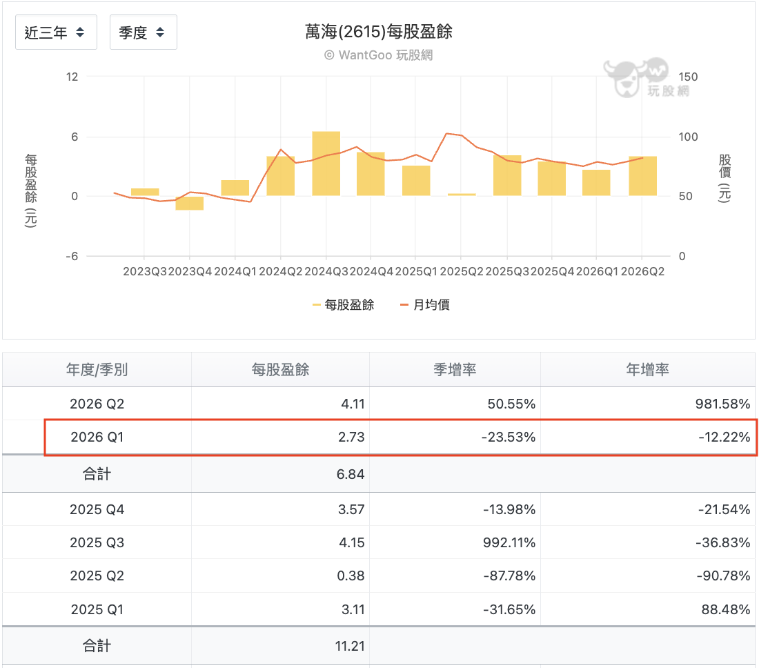 同為貨櫃三雄,為何萬海衝擊較低?