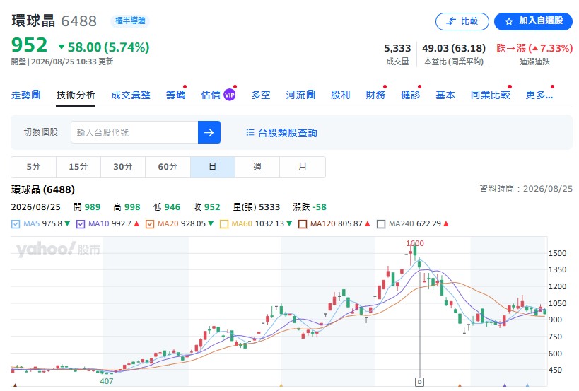 環球晶(6488)也因此成為這波資金轉換的重要觀察標的。