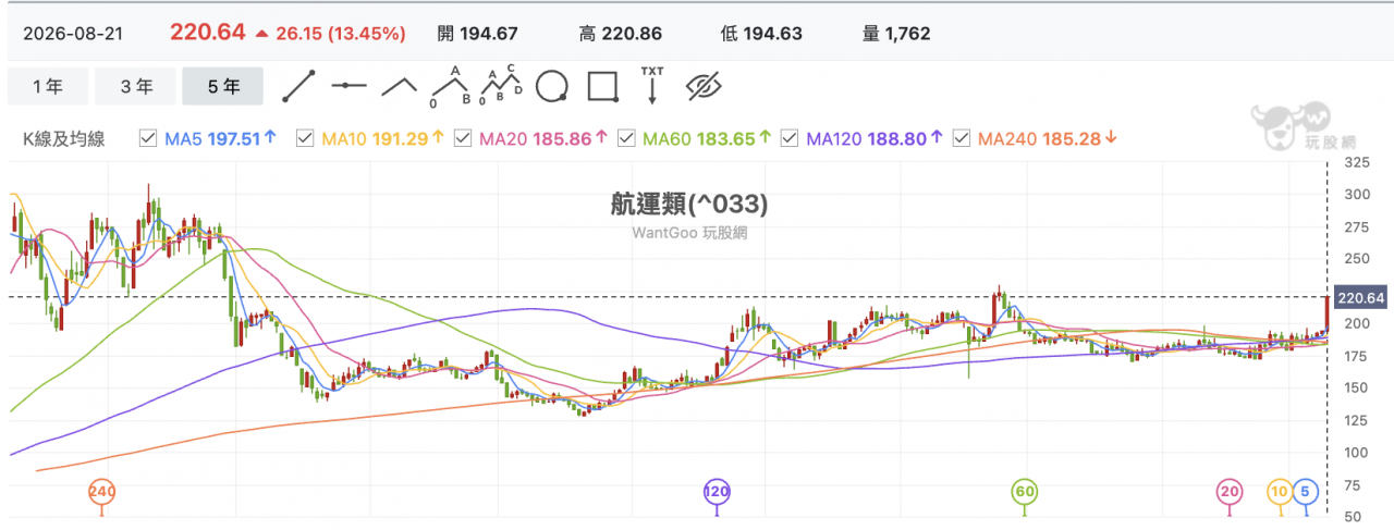 航運股近五年週K 貨櫃三雄籌碼面變化