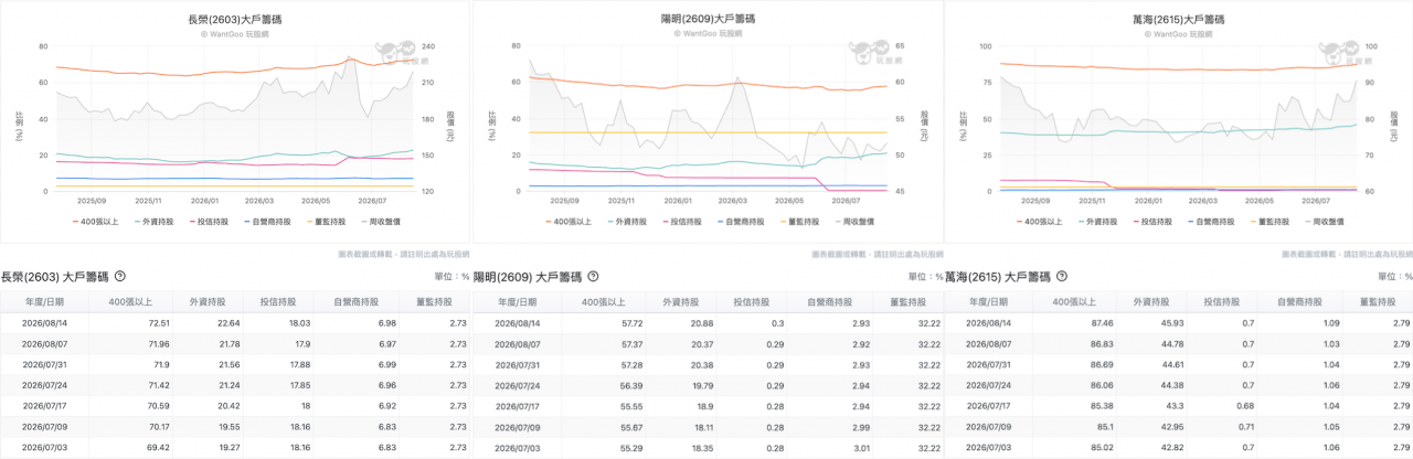 長榮、陽明、萬海...航運三雄籌碼面誰最強?法人動向比一比