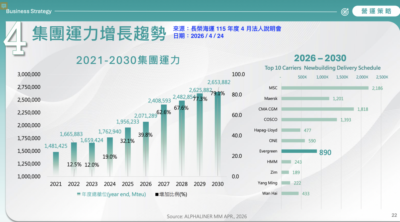 長榮、陽明、萬海...2027航運股最大風險