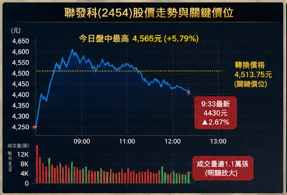 聯發科週三(9/2)盤中最高來到4565元，正式突破4513.75元的轉換價格，但突破後隨即出現賣壓。