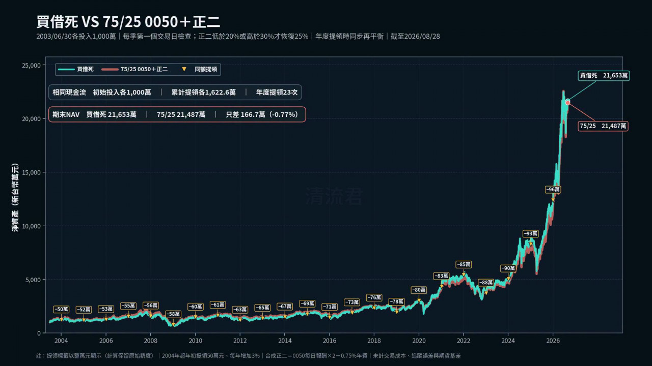 買借死 vs 0050＋正二，提領23年最後各剩下多少？