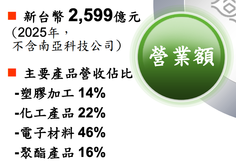 2025年營業額2,599億元及四大事業營收佔比圓餅圖,讓讀者一眼掌握公司規模與業務組成。