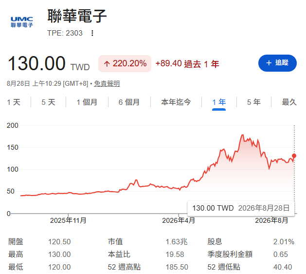 杜金龍買群創(3481)、聯電(2303)也慘遭套牢「便當股吃壞肚子」