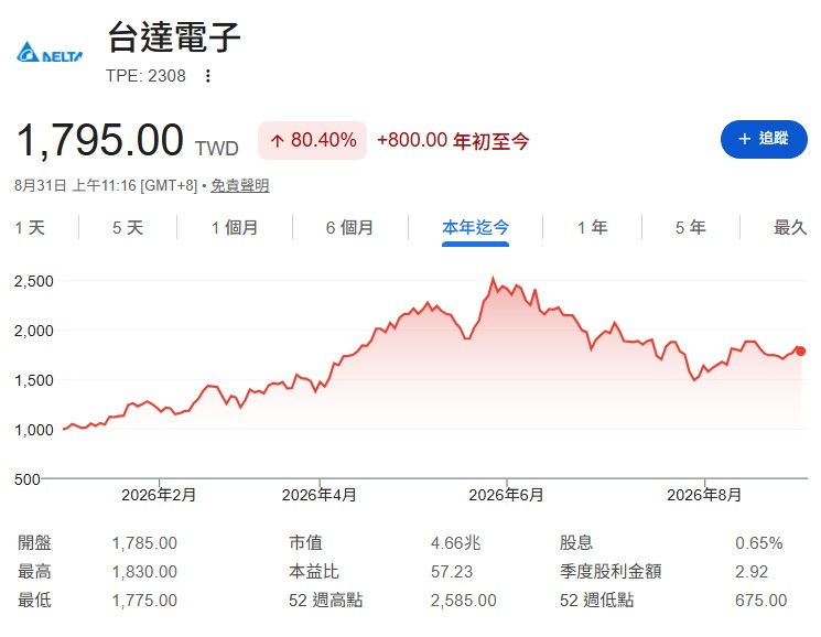 台達電(2308)還能買嗎?資金悄悄轉向光寶科(2301),EPS上修至17元