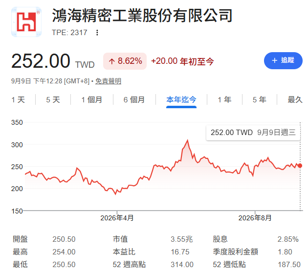 鴻海(2317)盤整好幾個月、股價還在250元可以買