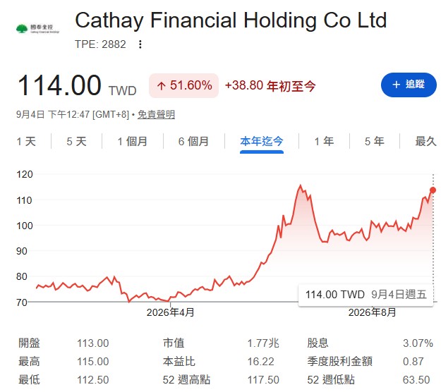 國泰金(2882)