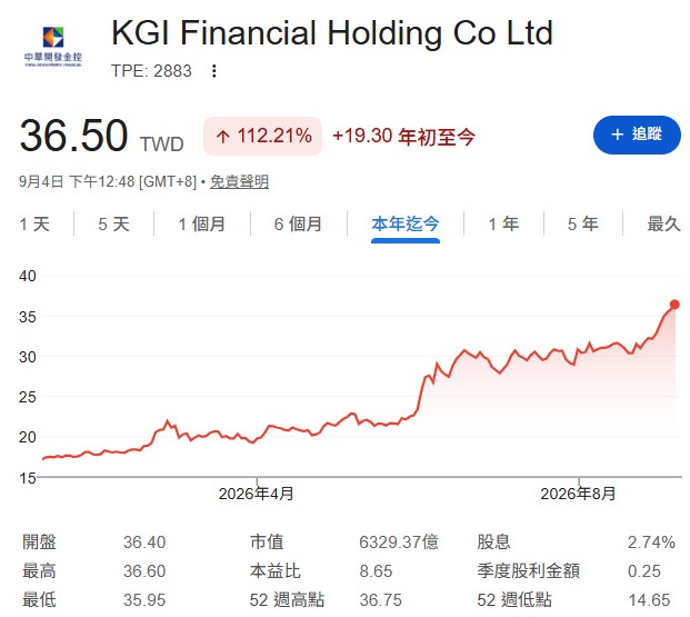 凱基金(2883)