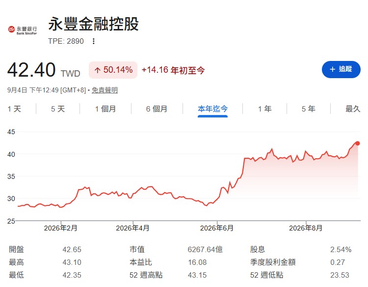 永豐金(2890)