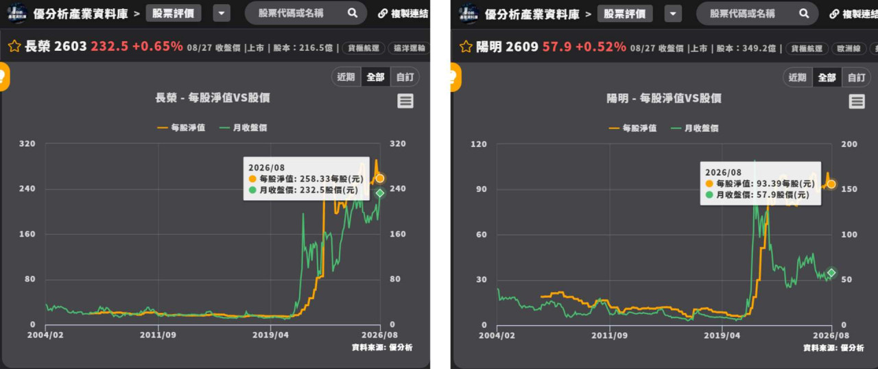 長榮、陽明股價多少可以買?杜金龍揭「跌到淨值附近」才出手