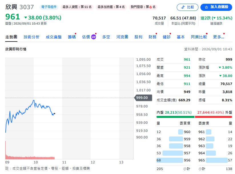 欣興(3037)周二股價快速拉升，最高摸至994元，跌幅收斂至2%，顯見已有低接買盤試圖進場消化利空。