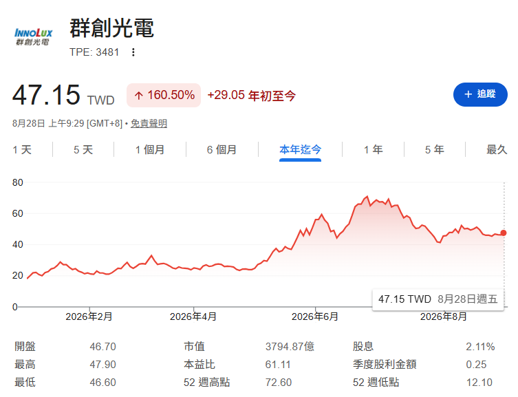 杜金龍買群創(3481)、聯電(2303)也慘遭套牢「便當股吃壞肚子」