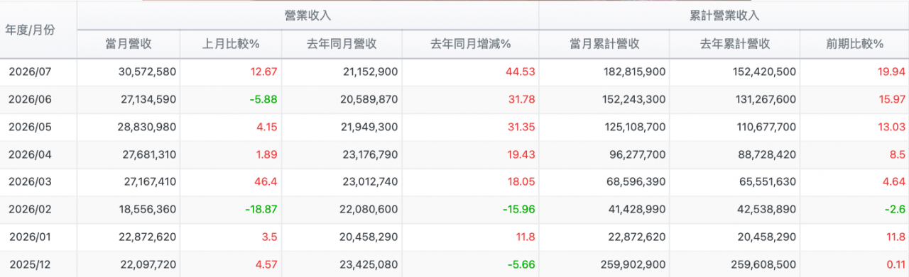 南亞季度EPS明細表