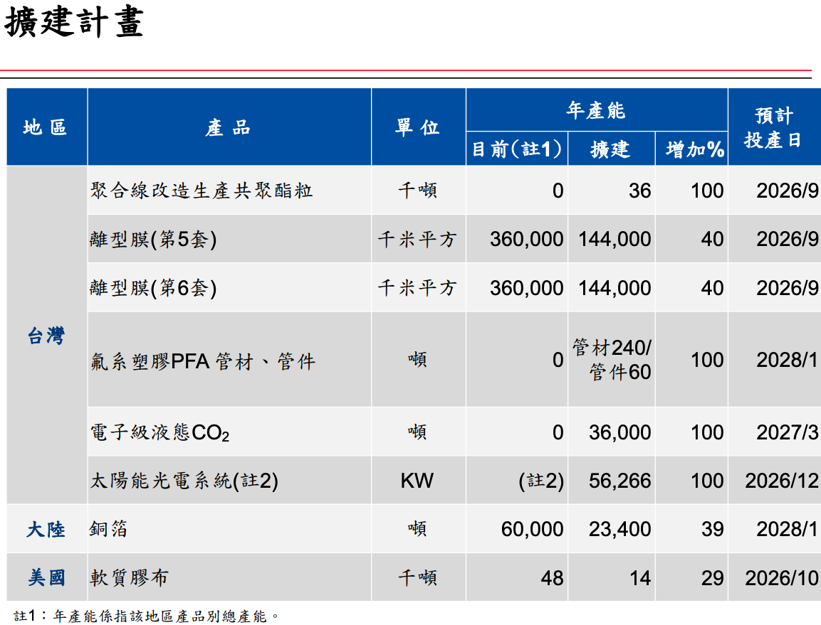 南亞擴建計畫總覽
