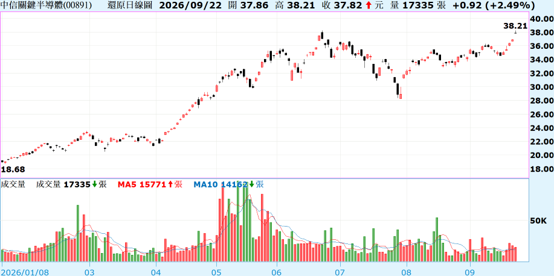 而00904年初起算點（2026/01/08 還原最低點）：23.37元，最新收盤價（2026/09/22）：43.90元，因此00904今年以來的還原報酬率約為+87.85%。