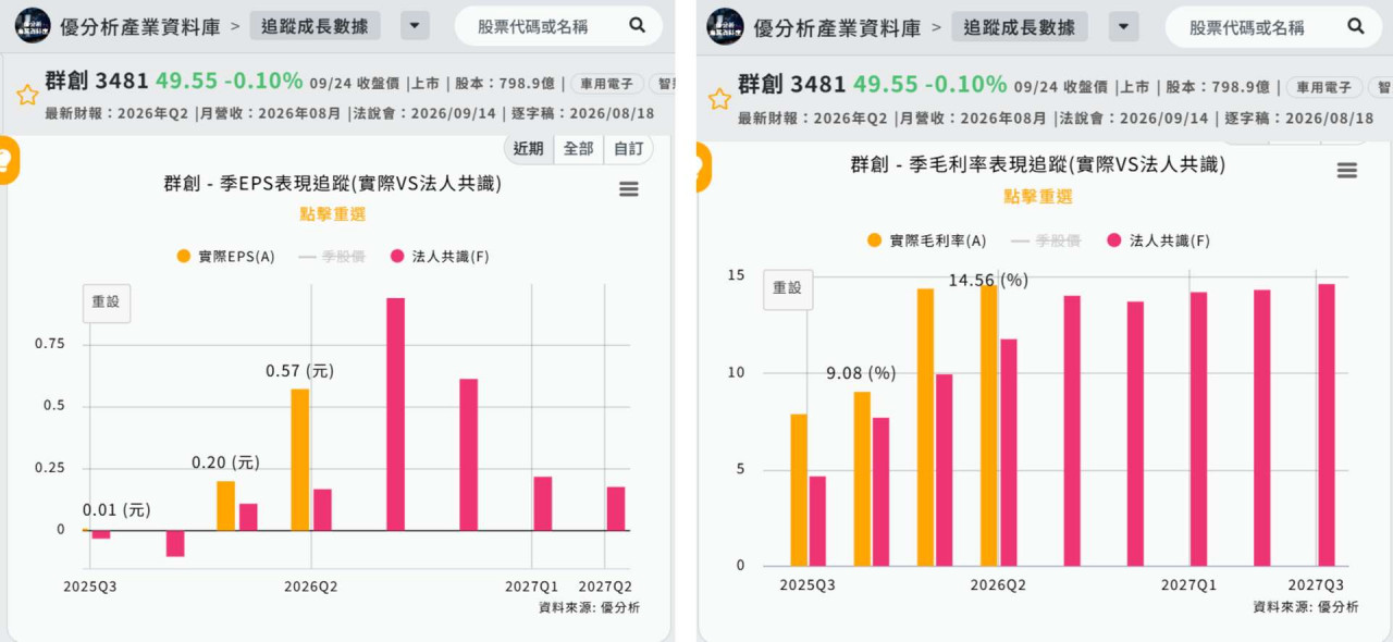 群創第二季財報相當搶眼——單季 EPS 賺了 0.57 元,毛利率更拉升至 14%,基本面已有實質底氣,差的只是一陣點火的東風。