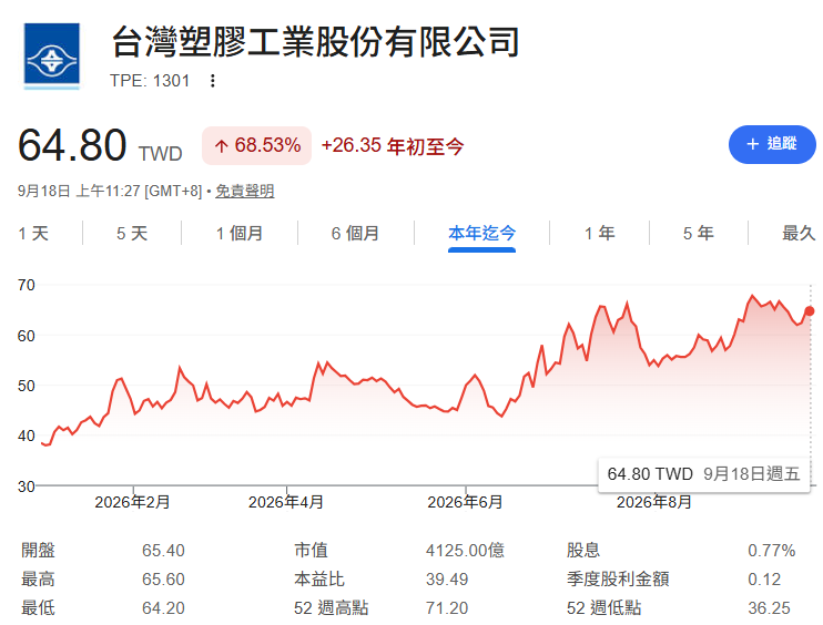 台塑(1301)、台化(1326)股價低於淨值!杜金龍大喊「便宜得離譜」