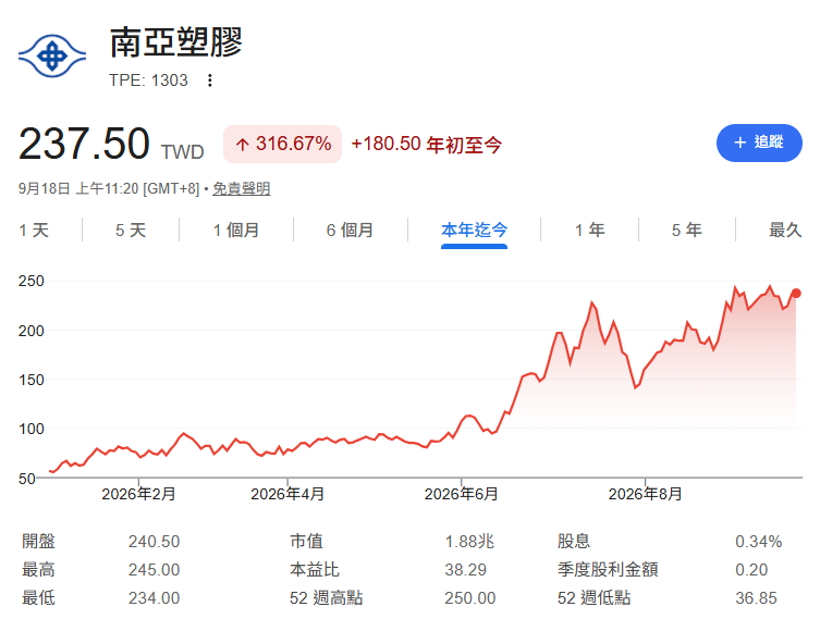 南亞(1303)最新目標價424元何時能達到?
