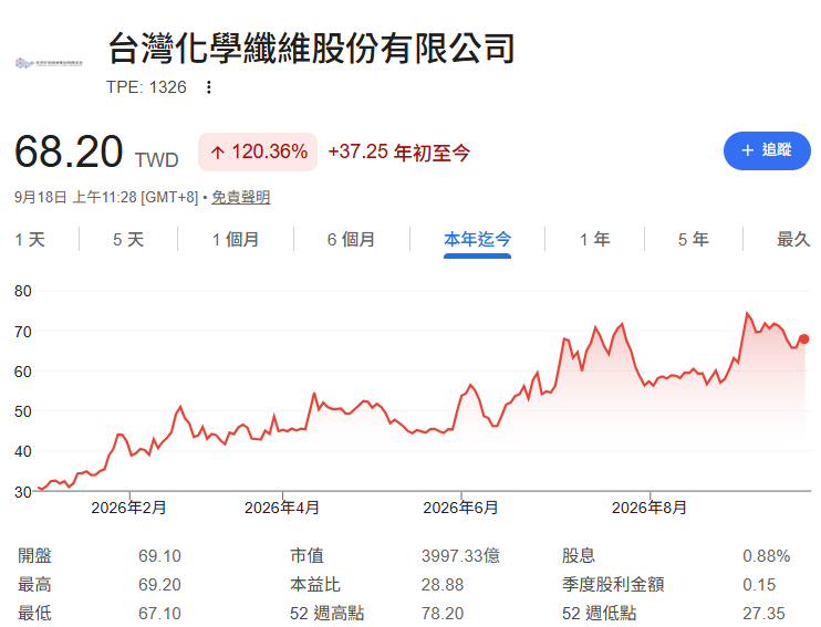 台塑(1301)、台化(1326)股價低於淨值!杜金龍大喊「便宜得離譜」