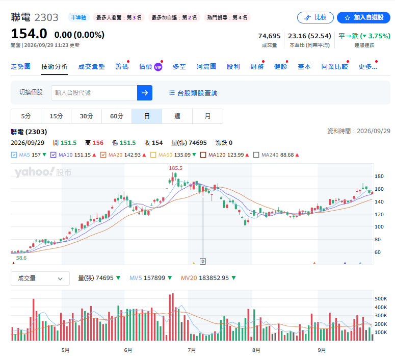 聯電(2303)140元抱到160元?杜金龍揭低價股「跌深反轉」關鍵