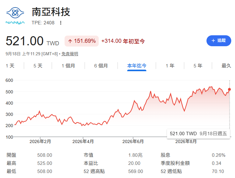南亞科(2408)喊衝千金?杜金龍曝台塑集團「輪漲攻略」