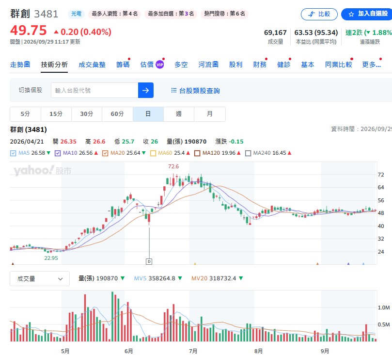 友達(2409)股價衝36元波段新高,群創(3481)為何卡在50元?