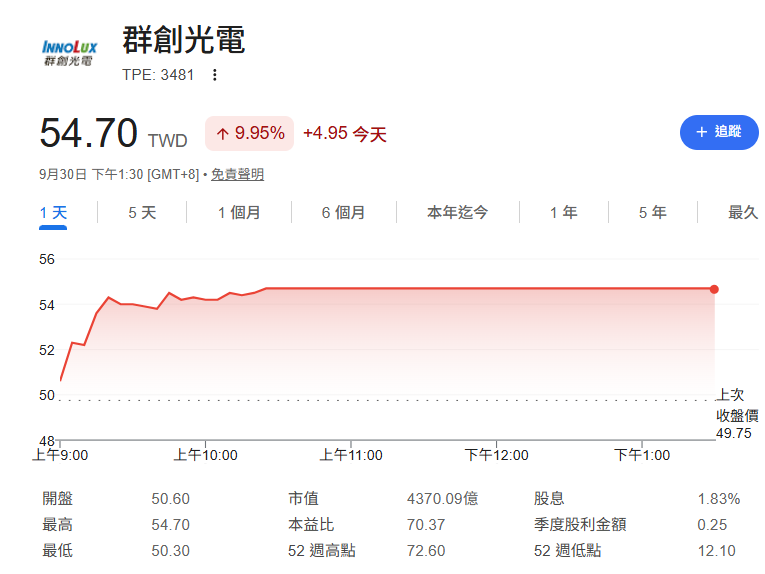 為什麼群創(3481)及友達(2409)近期的股價這麼強